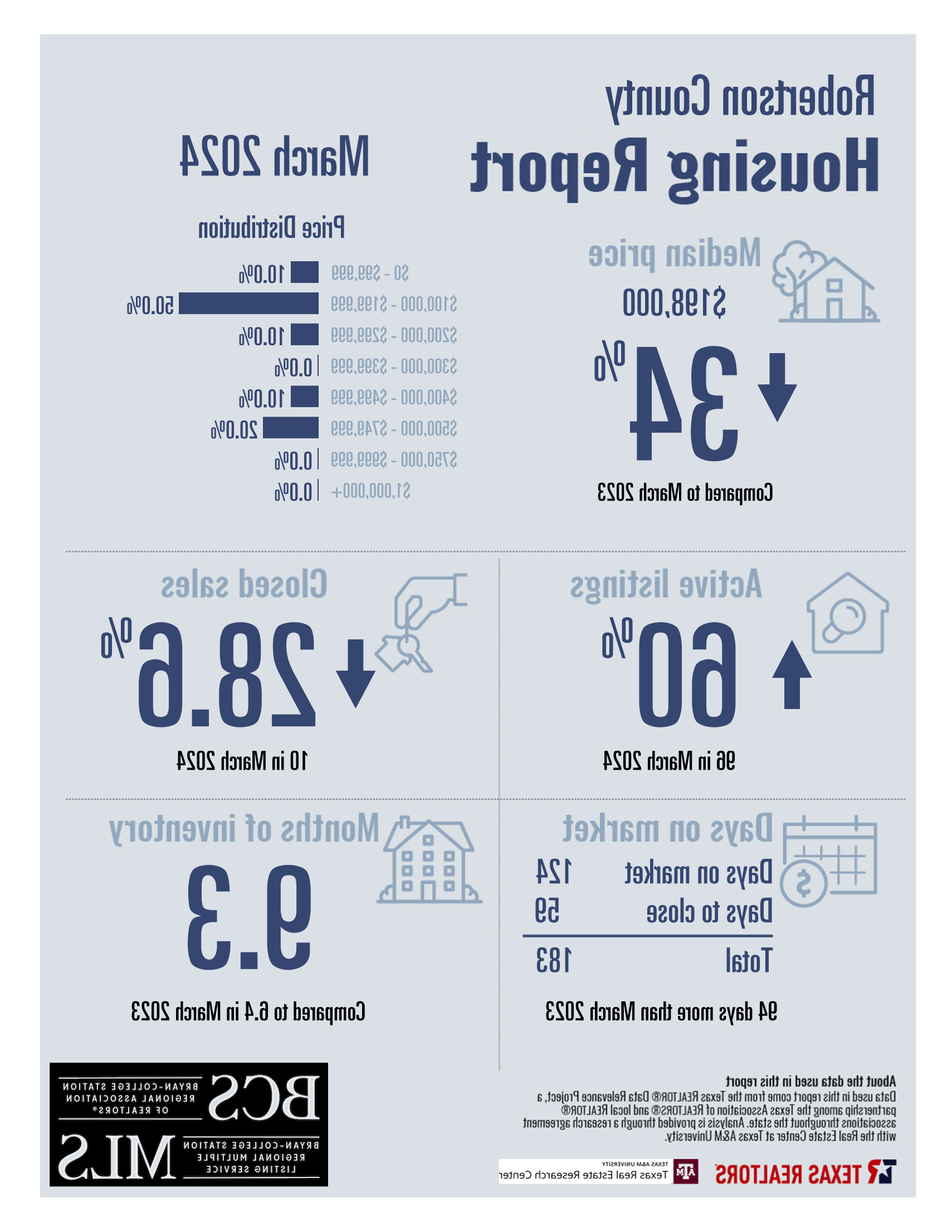 住宅销售报告2024年3月-罗伯逊